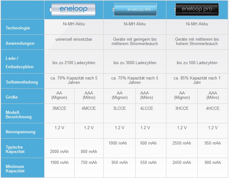 Vergleichstabelle Panasonic eneloop, 
eneloop lite oder 
eneloop Pro Akkus mit technischen Daten