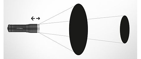 LedLenser Speed 
Focus, eine Gleitschlitten-Mechanik, mit der man den Lichtmodus blitzschnell einh�ndig wechseln kann.