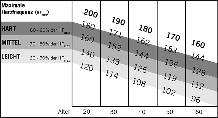 Tabelle Trainingsintensitten und -effekte im Verhltnis zu altersabhngigen Herzfrequenz Grenzwerten 